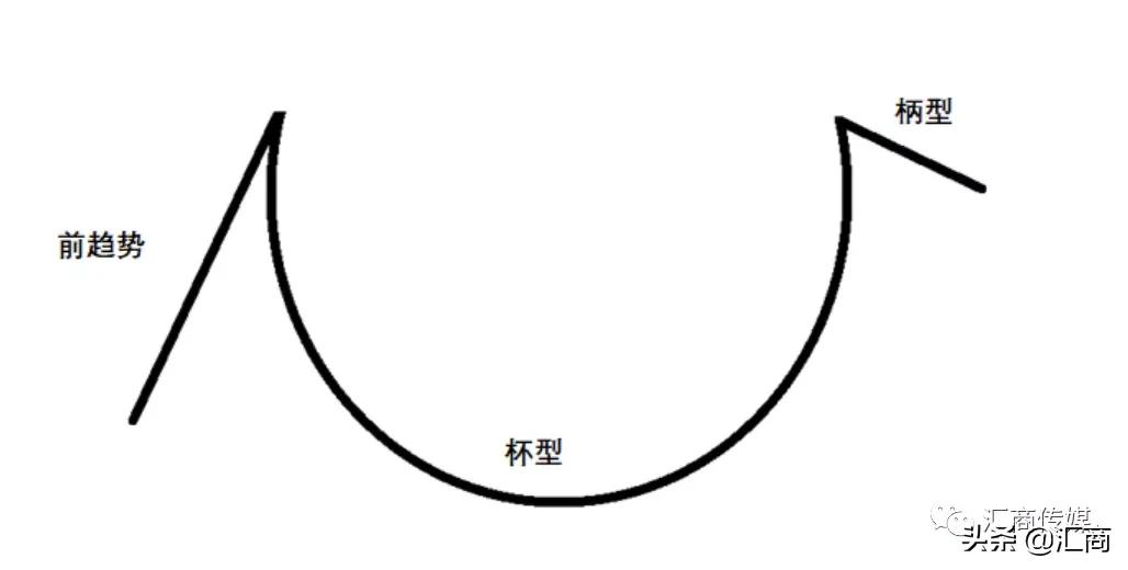 职业交易员实战分享:如何识别“杯柄形态”,以及交易该策略盈利