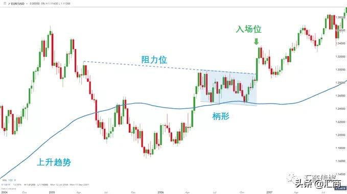 职业交易员实战分享:如何识别“杯柄形态”,以及交易该策略盈利